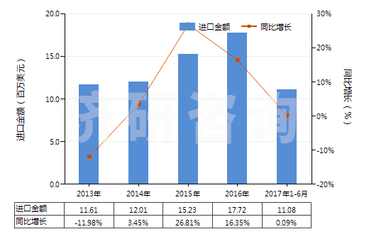 2013-2017年6月中國其他氟化物及氟氧化物(HS28129019)進口總額及增速統(tǒng)計 2013-2017年6月中國其他氟化物及氟氧化物(HS28129019)進口總額及增速統(tǒng)計